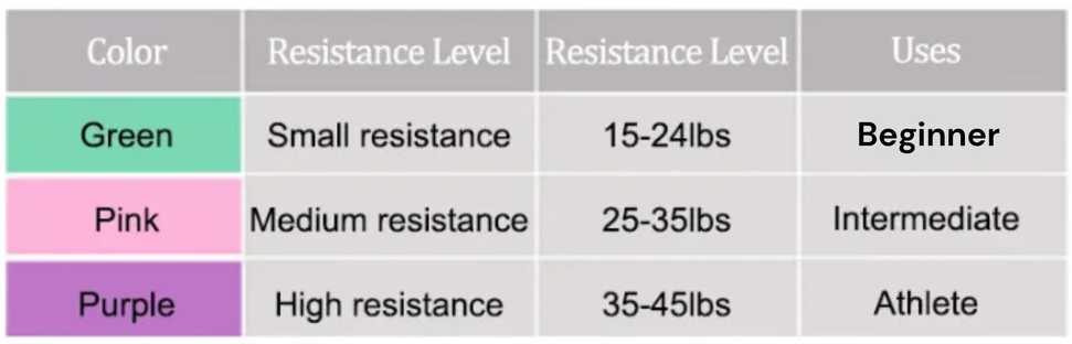Nivel de resistencia de la banda de cadera